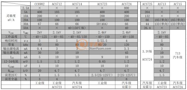 電流傳感器主要參數對比
